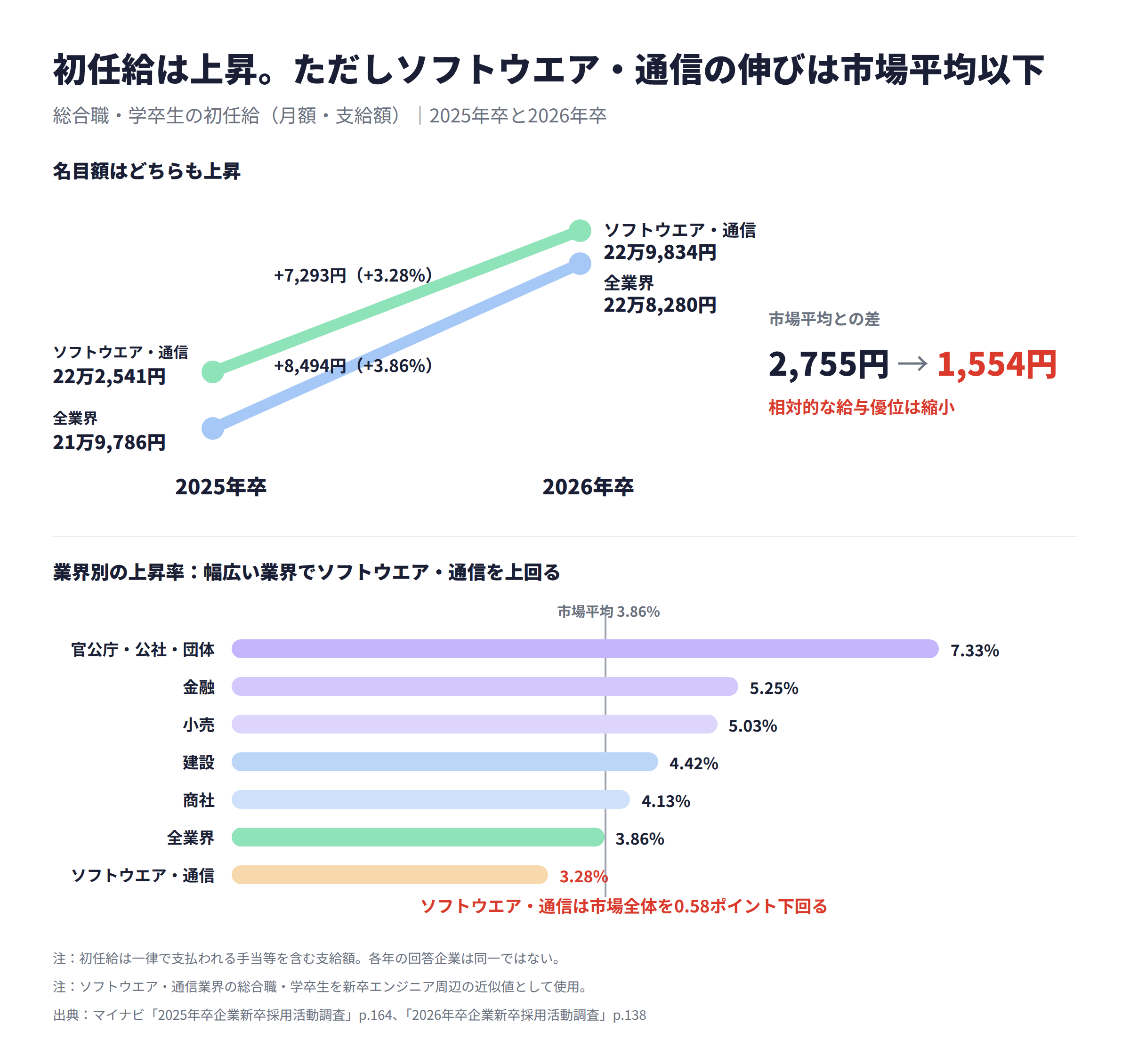 総合職・学卒生の平均初任給の比較。全業界は2025年卒21万9,786円から2026年卒22万8,280円へ3.86%上昇、ソフトウエア・通信業界は22万2,541円から22万9,834円へ3.28%上昇した。市場平均との差は2,755円から1,554円に縮小した。業界別の上昇率は官公庁・公社・団体7.33%、金融5.25%、小売5.03%、建設4.42%、商社4.13%で、ソフトウエア・通信を上回る。