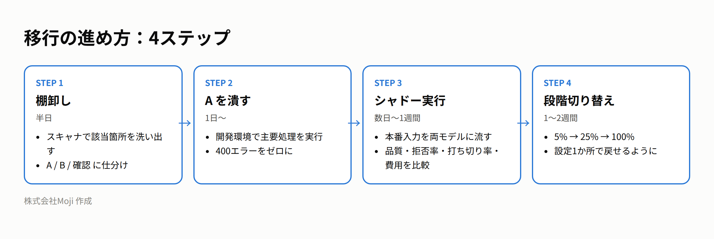 Opus 5.5への移行手順を、棚卸し・400エラーの解消・シャドー実行・段階切り替えの4ステップで示した図