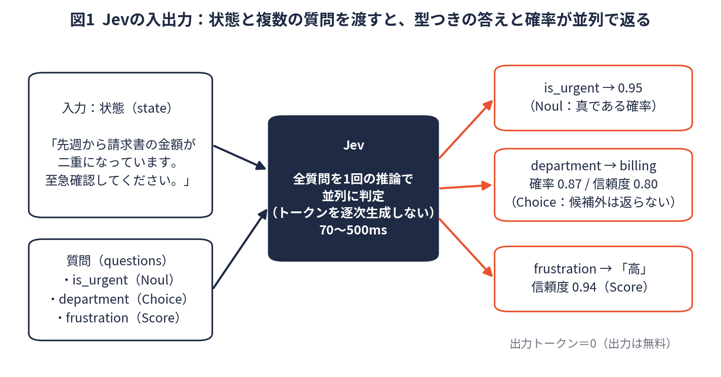 Jevの入出力:状態と複数の質問を渡すと型つきの答えと確率が並列で返る