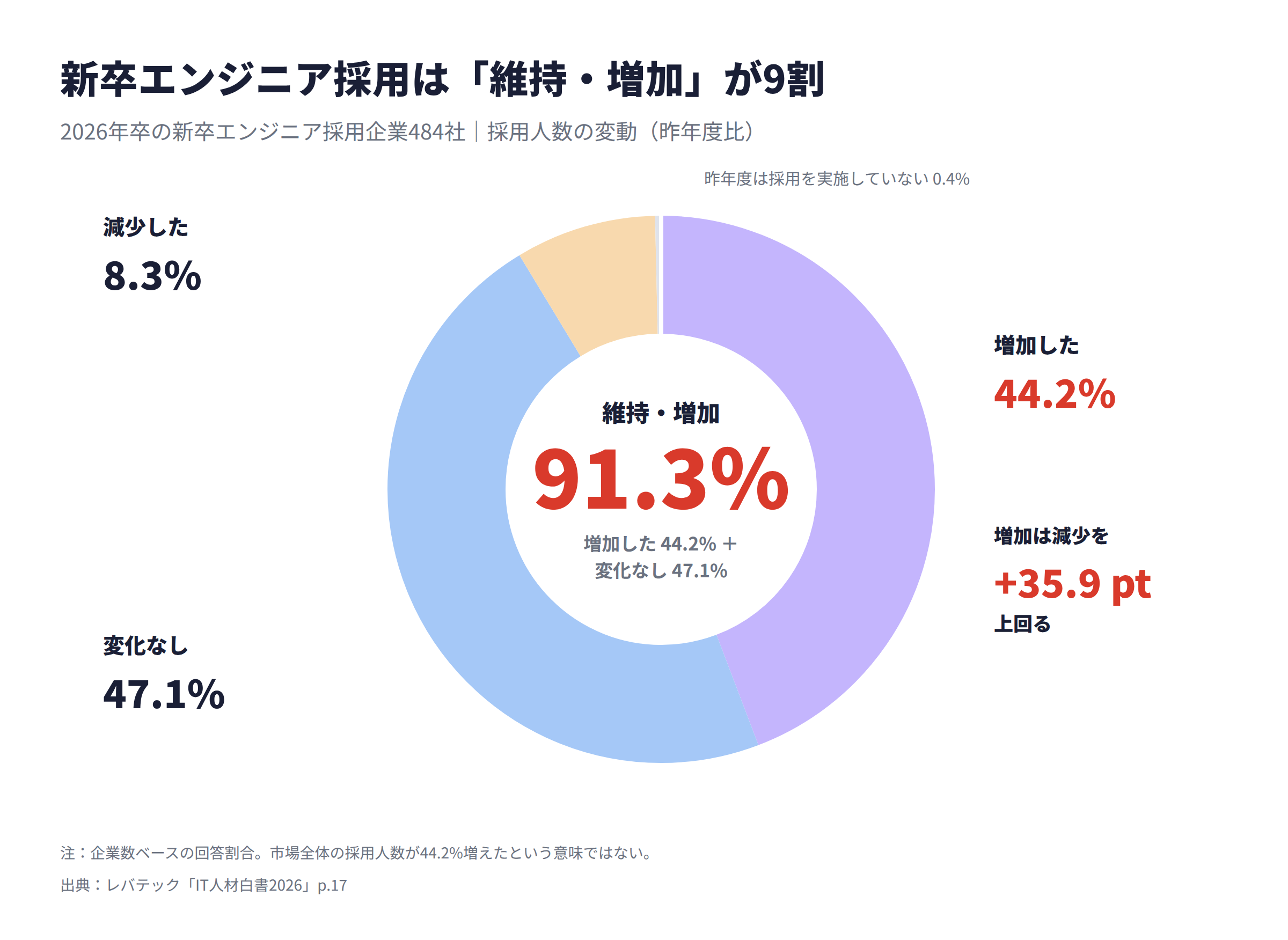 2026年卒の新卒エンジニアを採用する企業484社の採用人数の変動を示すドーナツグラフ。昨年度と比べて「増加した」が44.2%、「変化なし」が47.1%、「減少した」が8.3%で、維持・増加の合計は91.3%。