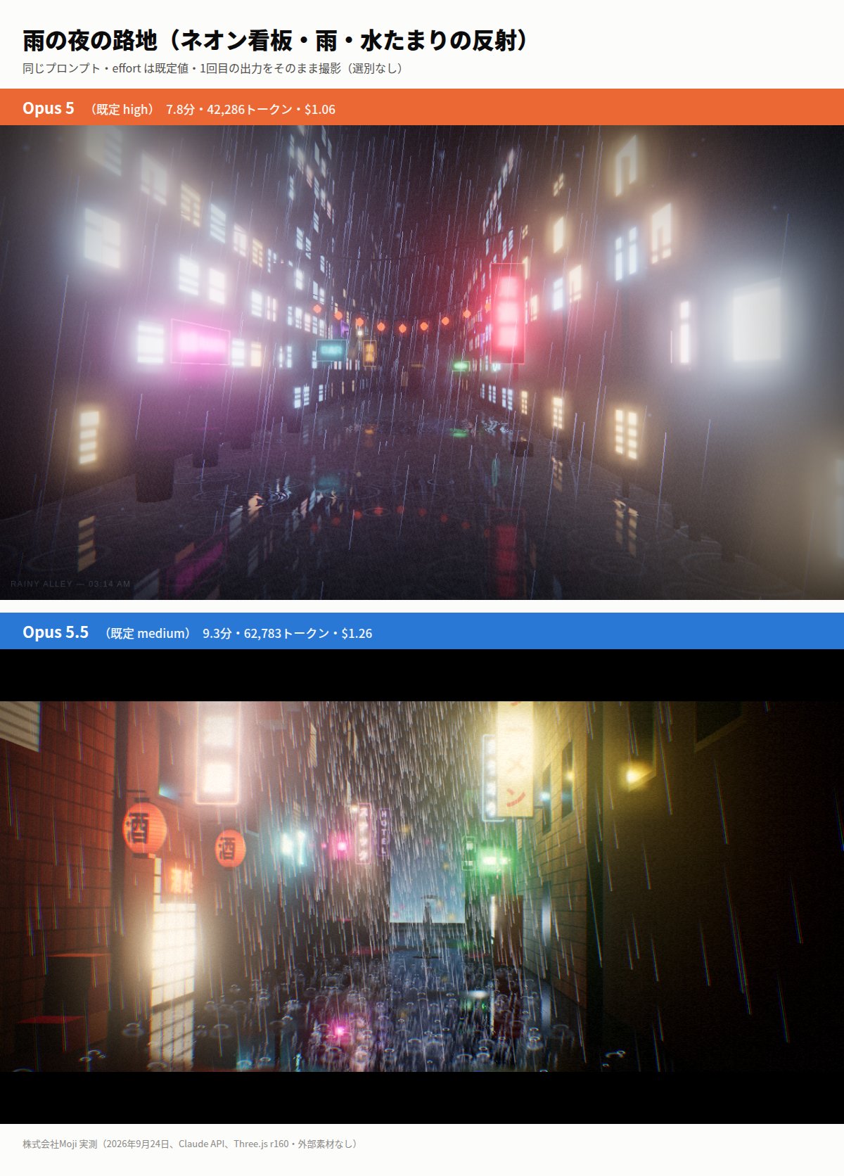 雨の夜の路地の3Dシーン比較。上がOpus 5、下がOpus 5.5の出力で、Opus 5.5には提灯や縦書きの看板、路面の雨粒が描かれている