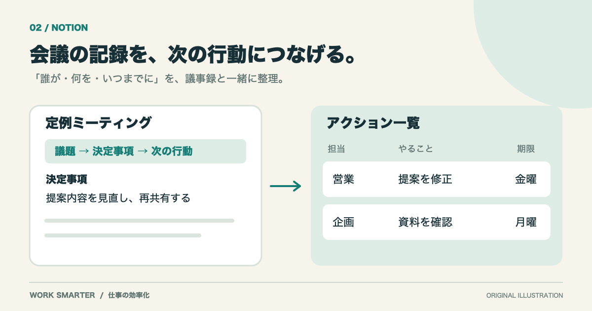 Notionの議事録に決定事項をまとめ、次の行動を担当者・作業内容・期限で整理する例。