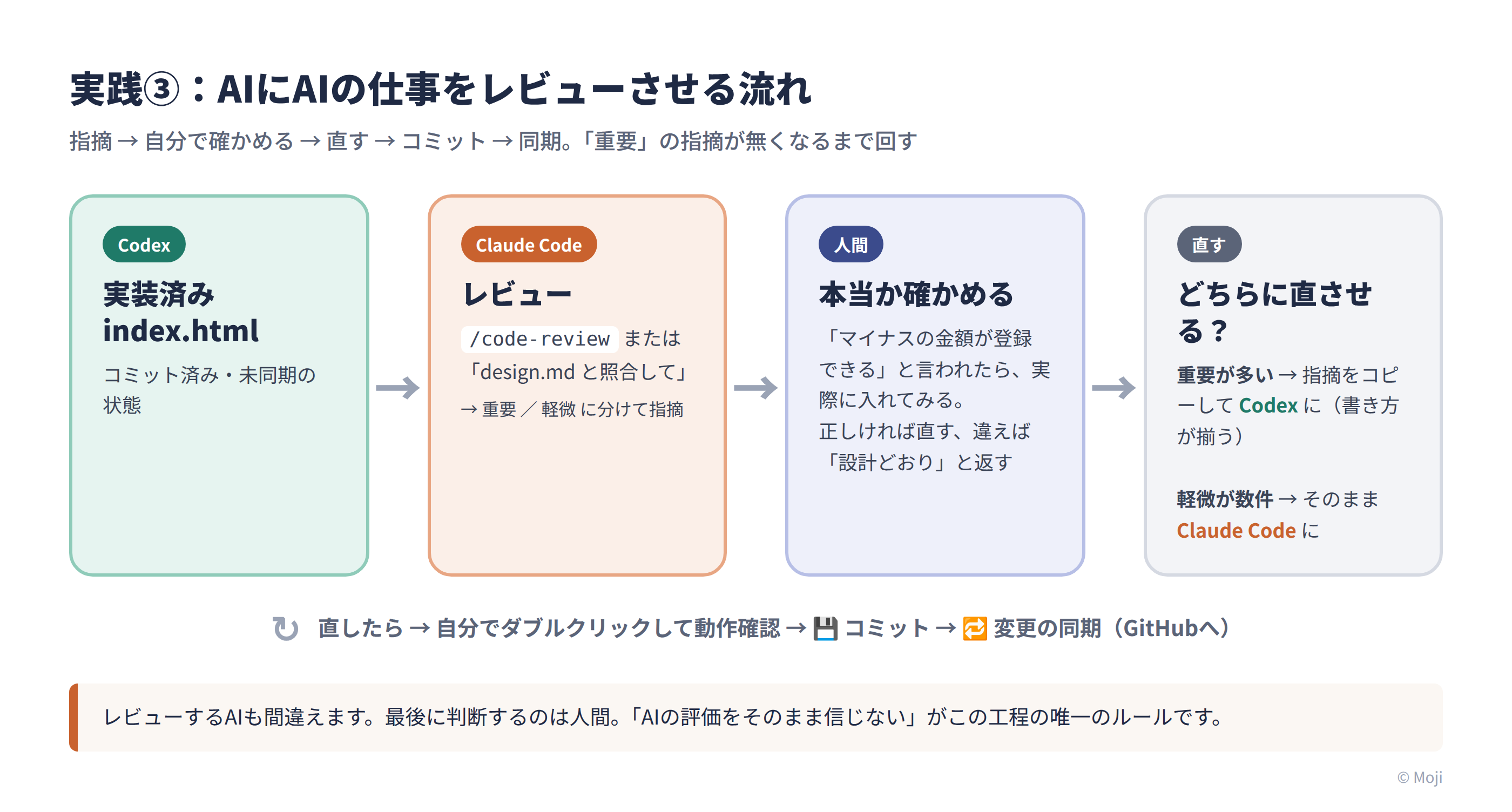 AIにAIの仕事をレビューさせる流れ。Codexの実装をClaude Codeがレビューし、人間が指摘を確かめ、重要な指摘はCodexに、軽微な指摘はClaude Codeに直させる。直したらコミットしてGitHubに同期