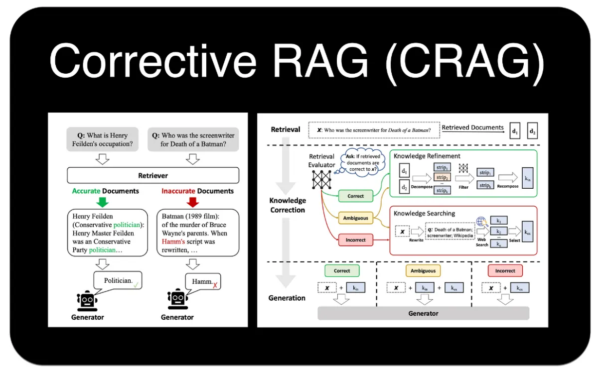 CRAG(Corrective Retrieval Augmented Generation)とは？RAGとの違いから開発方法や費用について
