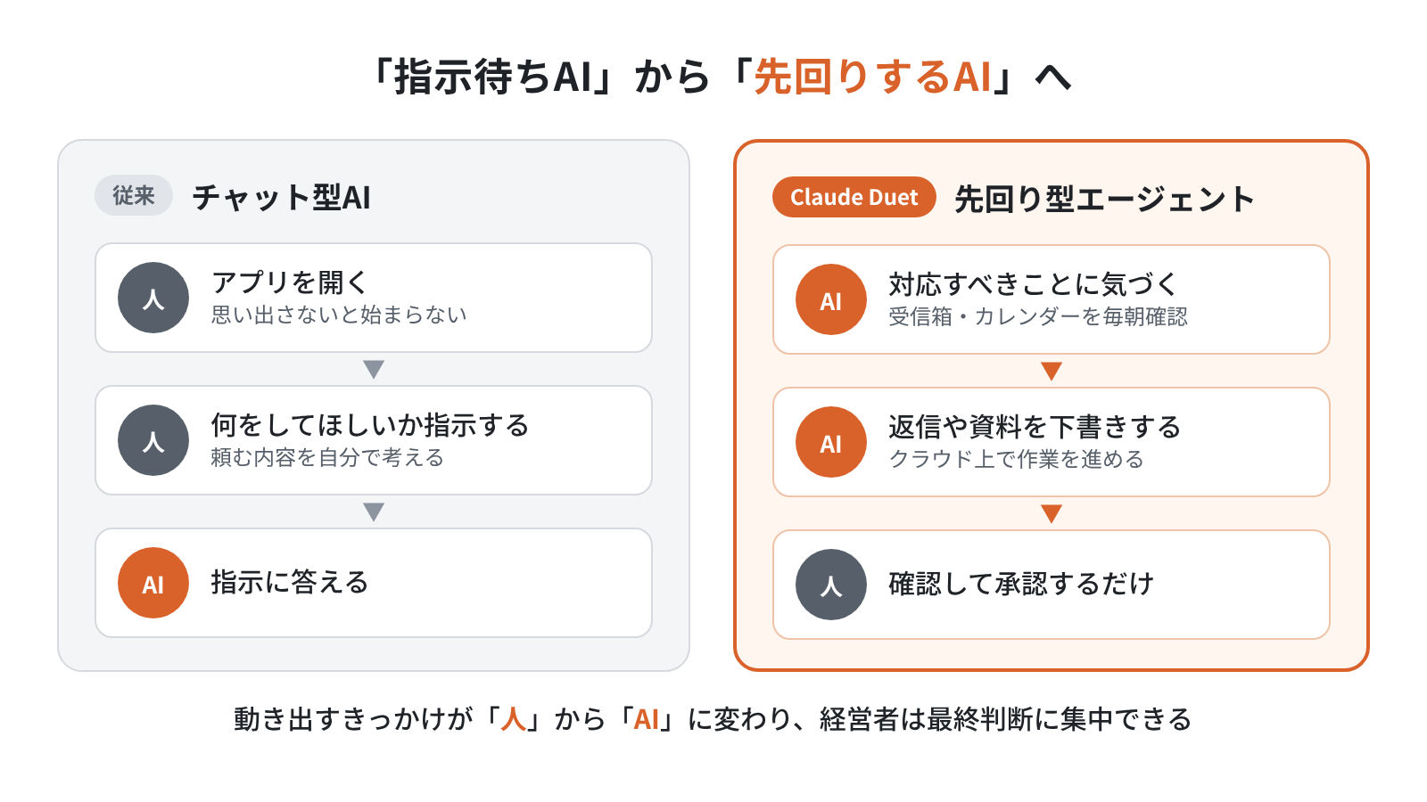 従来のチャット型AIは人がアプリを開いて指示してから動くのに対し、Claude DuetはAIが対応すべきことに気づいて下書きを用意し、人は確認して承認するだけになることを示した比較図