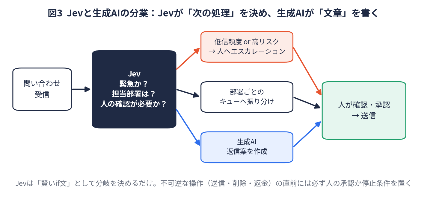 Jevと生成AIの分業パイプライン。Jevが振り分け、生成AIが返信案、人が承認