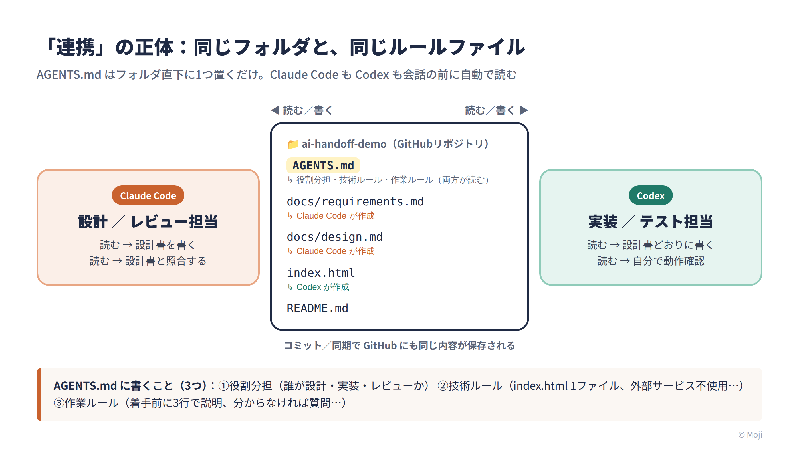 連携の仕組み図。中央のGitHubリポジトリにAGENTS.md、docs/requirements.md、docs/design.md、index.htmlがあり、左のClaude Codeと右のCodexが同じフォルダを読み書きする。AGENTS.mdは両方が読む共通ルール