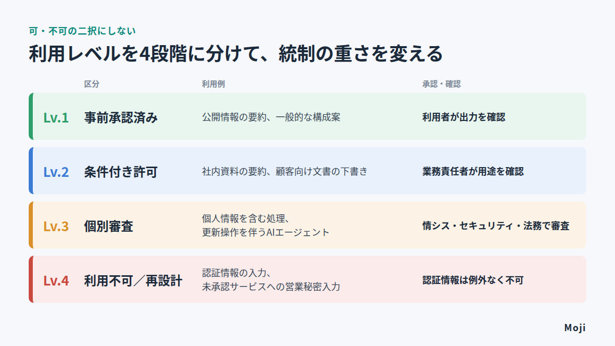 生成AIの4段階の利用レベル(事前承認済み・条件付き許可・個別審査・利用不可/再設計)と承認・確認の担当