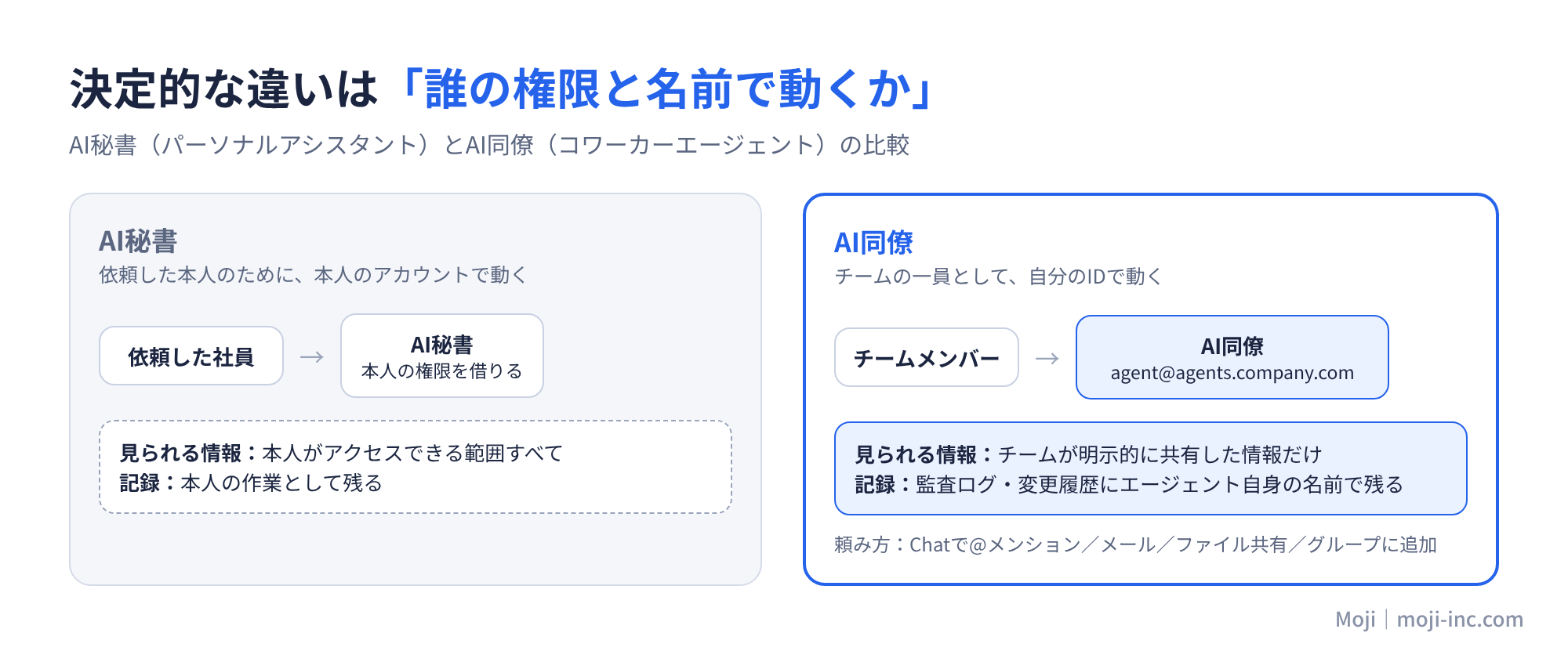 AI秘書は依頼した社員の権限を借りて本人のアカウントで動き、AI同僚は専用のメールアドレスとIDを持ち、チームが共有した情報だけで自分の名前で動くことを示す比較図