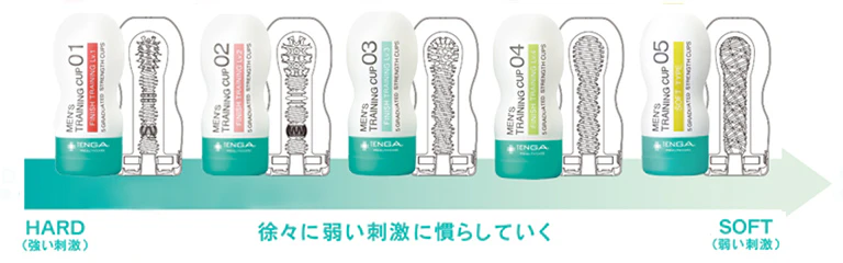 メンズトレーニングカップ5種で徐々に弱い刺激に慣らしていく図