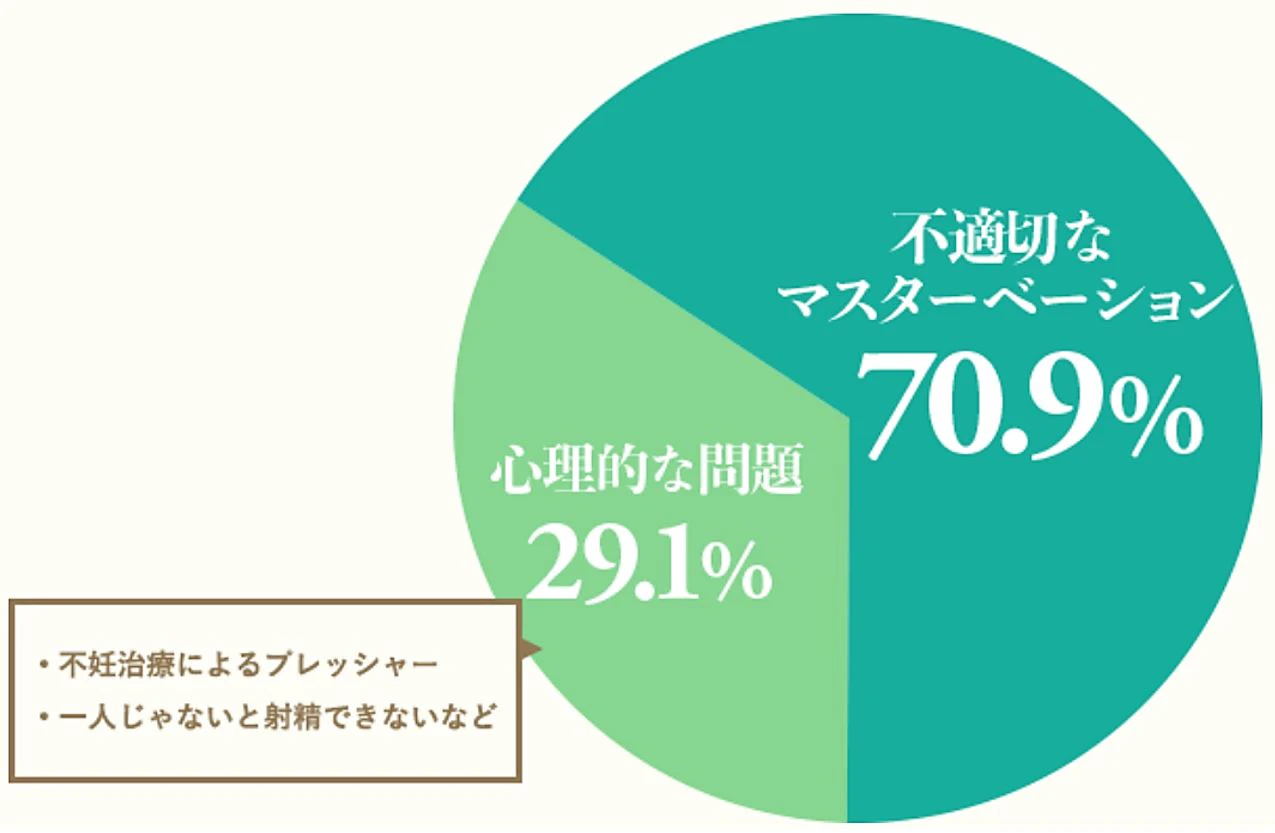 腟内射精障害 原因 オナニー