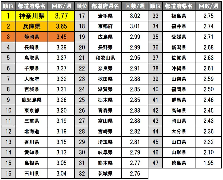 出身地別オナニー頻度ランキング(47都道府県)の表