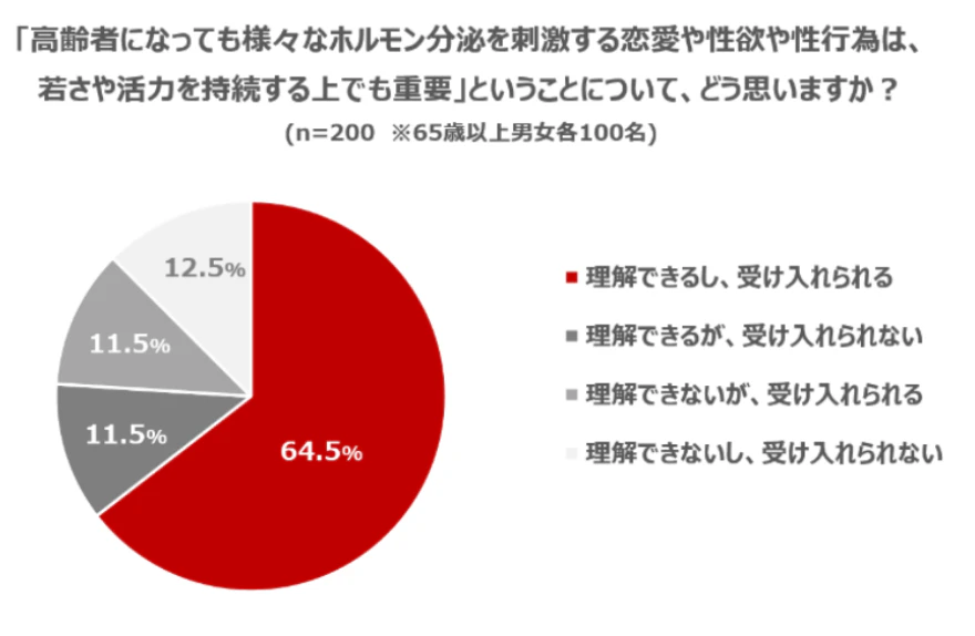 高齢者の恋愛・性行為は若さや活力の持続に重要かへの回答の円グラフ