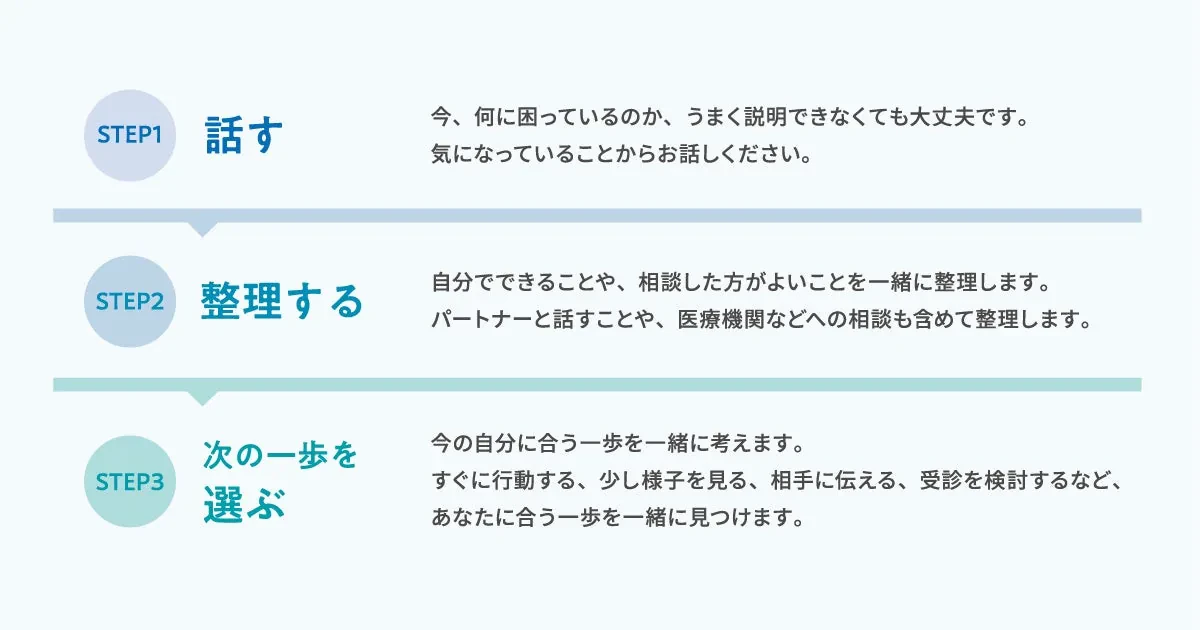 相談の流れ（STEP1 話す、STEP2 整理する、STEP3 次の一歩を選ぶ）