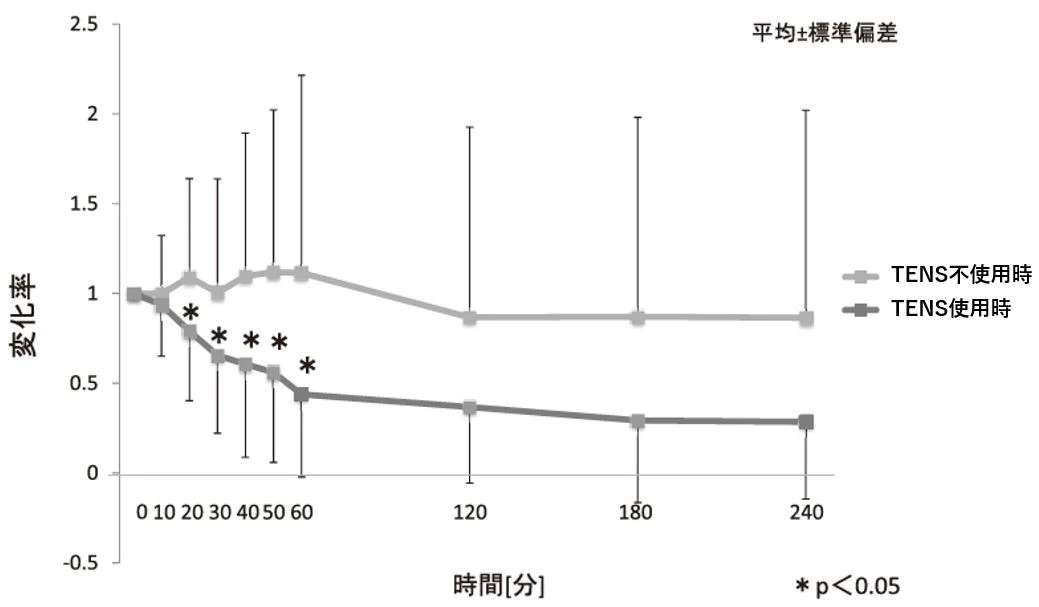 TENS 月経痛緩和効果