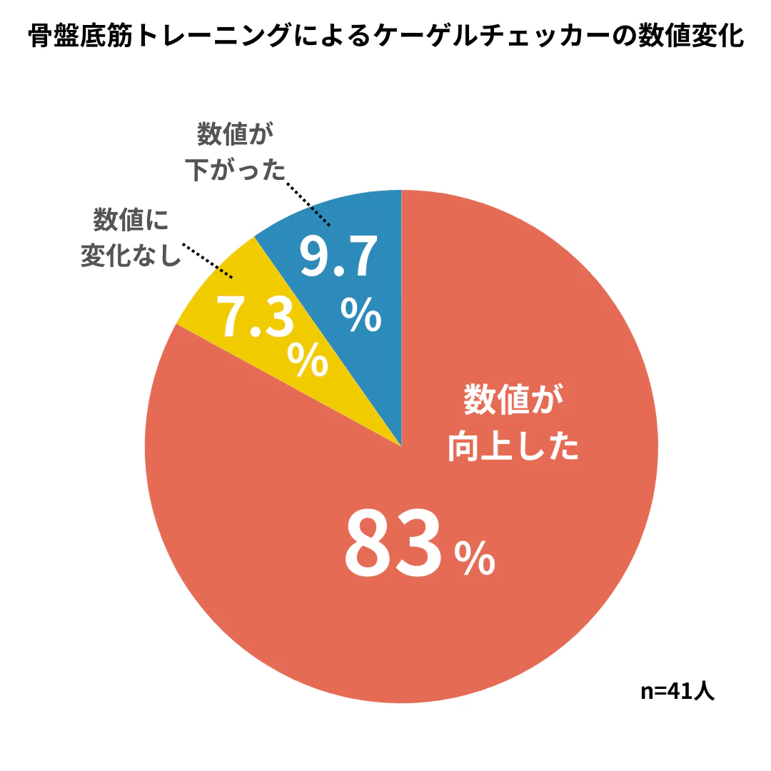 トレーニング後に83%の人のチェッカー数値が向上した円グラフ