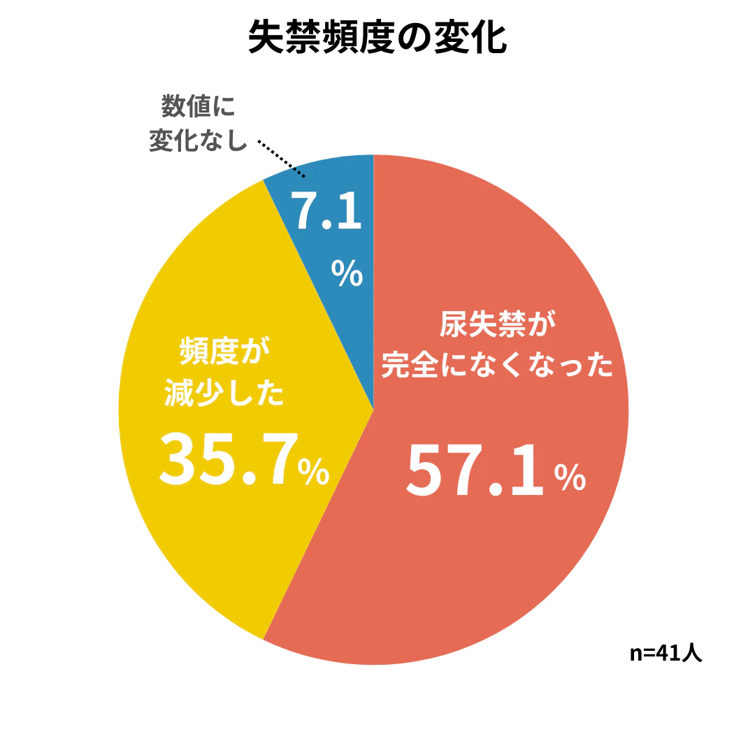 57.1%で尿失禁が完全になくなった失禁頻度の変化の円グラフ