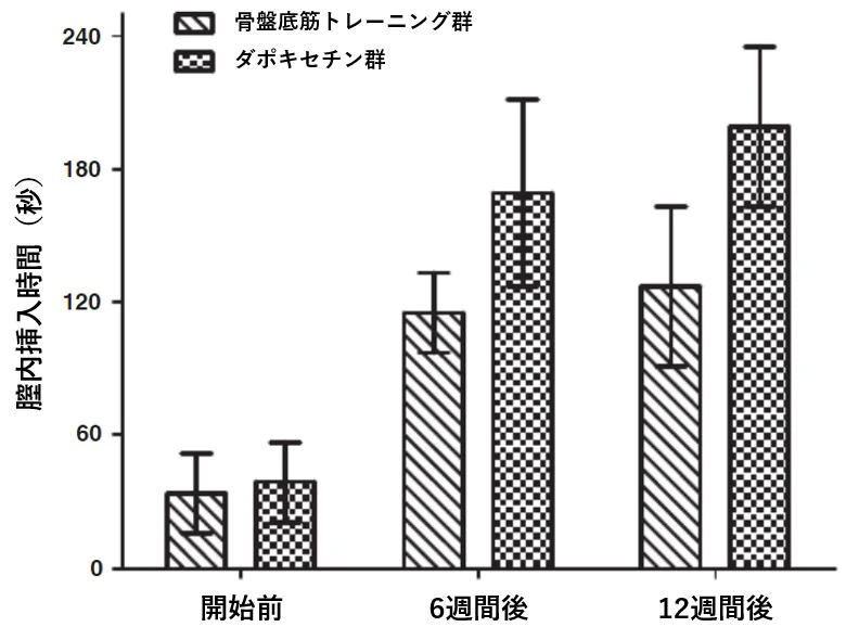骨盤底筋トレーニング群 ダポキセチン 薬 早漏改善効果 比較
