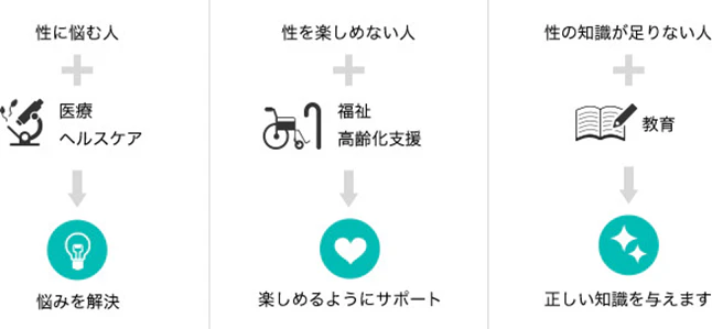 医療・福祉・教育の分野で性の課題を解決する取り組みの図