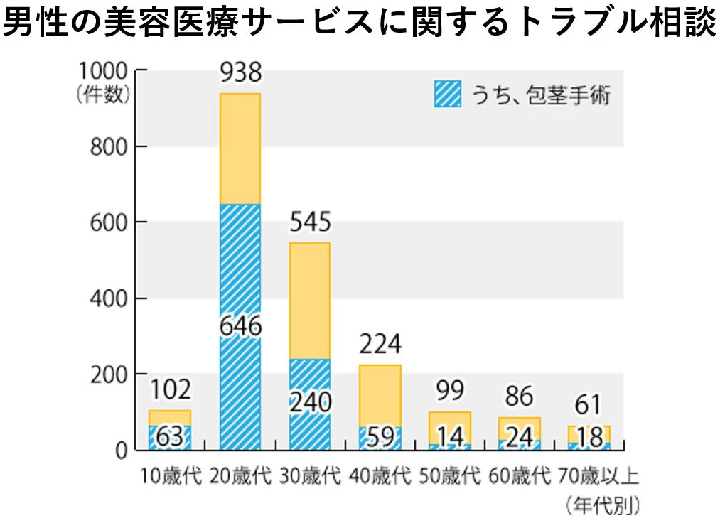 包茎手術 トラブル 件数 男性 美容医療