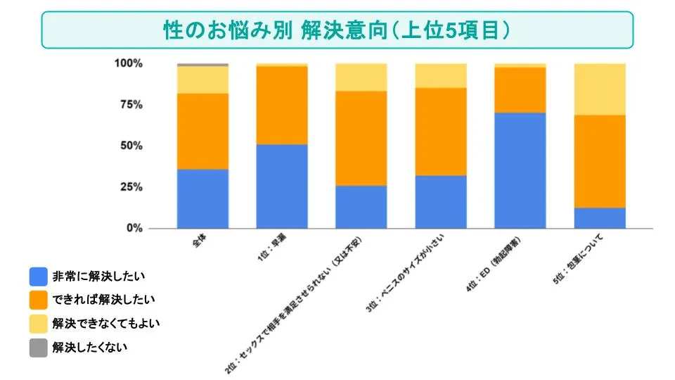 性のお悩み別解決意向(上位5項目)