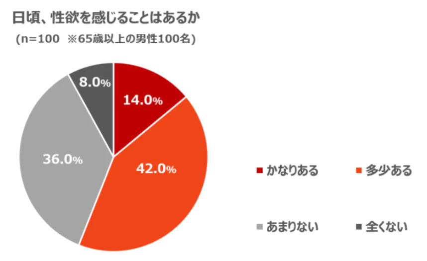 65歳以上の男性が日頃性欲を感じるかへの回答の円グラフ