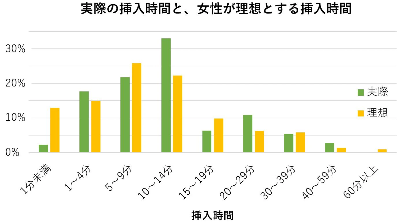 実際の挿入時間と女性が理想とする挿入時間のグラフ