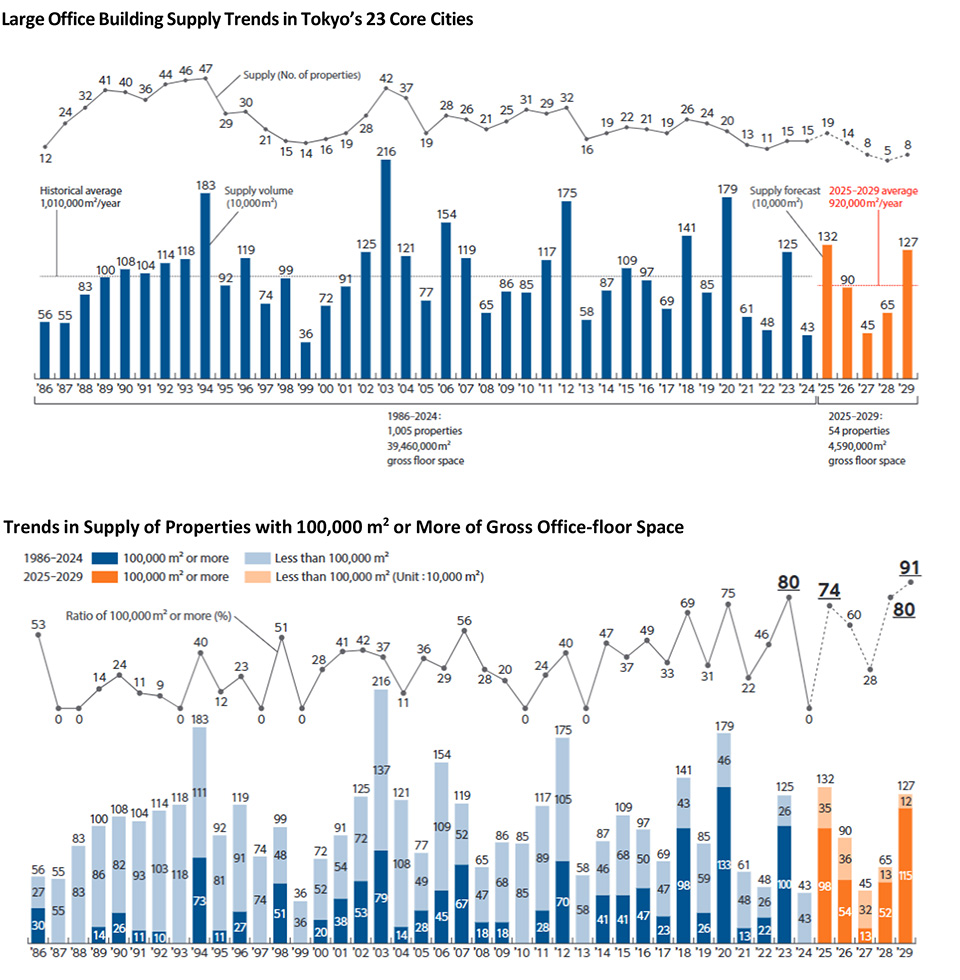 2025 Survey of Large-scale Office Buildings in Tokyo's 23 Core