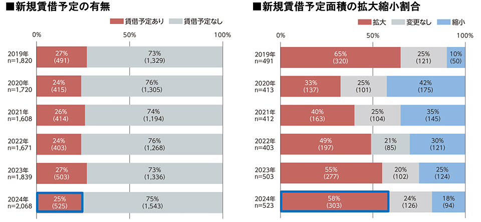 2024年 東京23区オフィスニーズに関する調査 | ニュースリリース一覧
