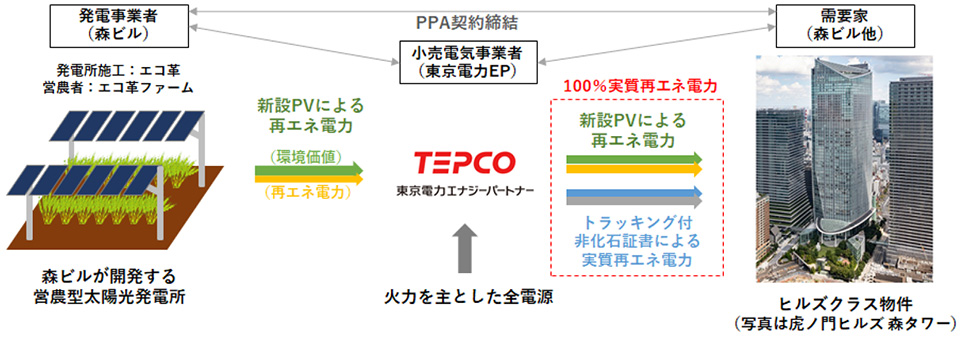 森ビル、「営農型太陽光発電所」全6サイト・約10haを開発 | ニュース 森ビル、「営農型太陽光発電所」全6サイト・約10haを開発 | ニュース