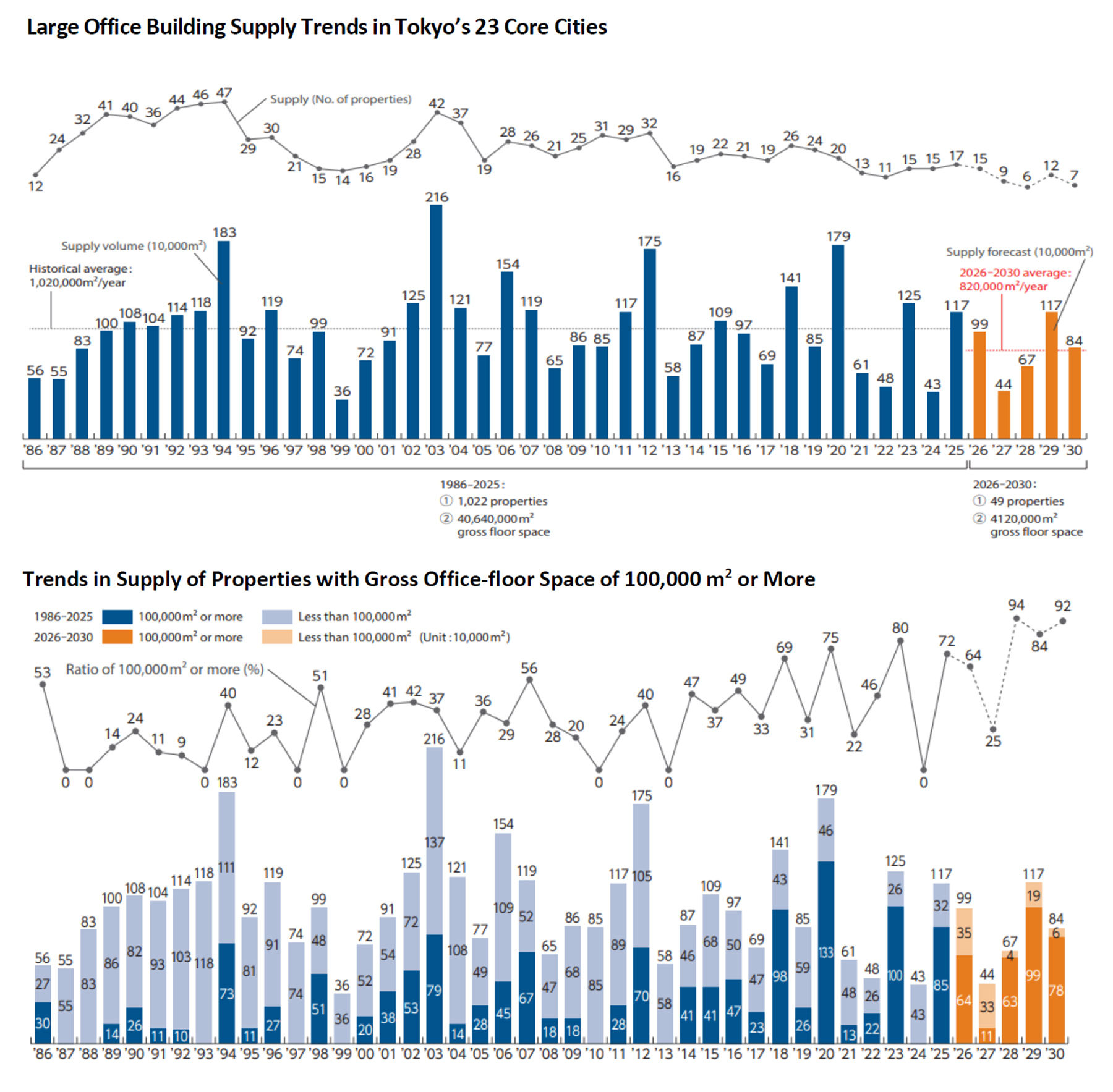 2026 Survey of Large-scale Office Buildings in Tokyo's 23 Core