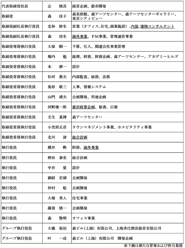 組織改正および人事異動についてのお知らせ | ニュースリリース一覧