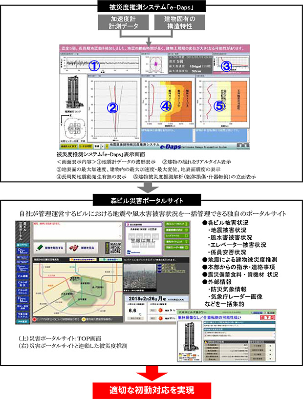 森ビルが独自開発した被災度推測システム「e-Daps」3月1日より中低層