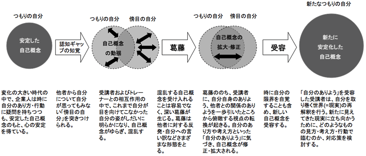 図表２ 自己概念の変容プロセスについて