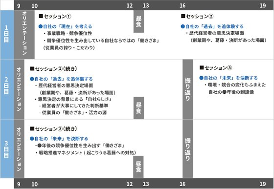 STEP2 戦略推進マネジメント・社史プログラム