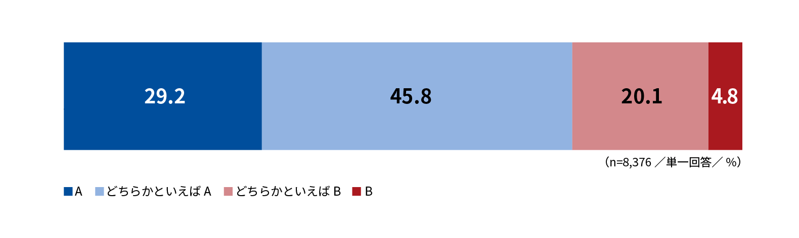 給料と仕事の機会の人事評価（希望）