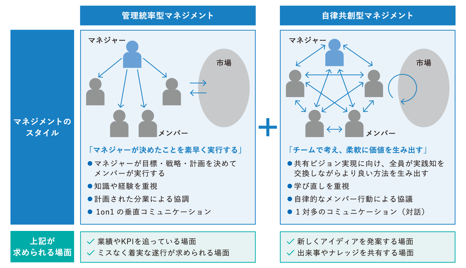 管理統率型マネジメントと自律共創型マネジメント