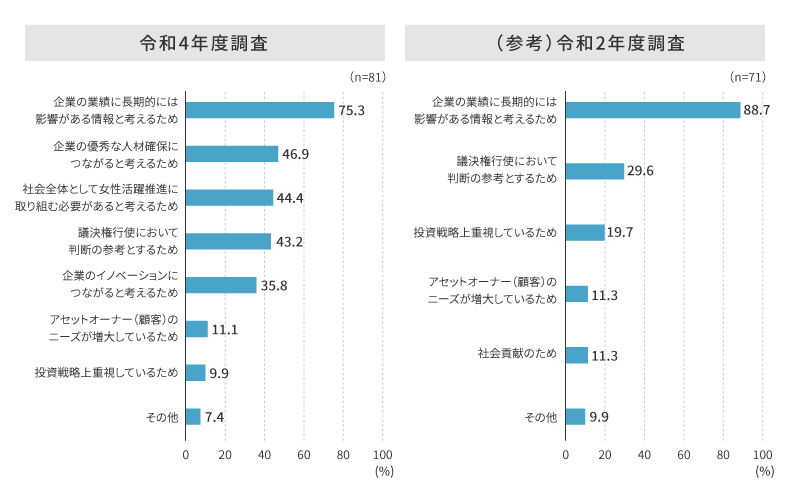 投資判断や業務において女性活躍情報を活用する理由(複数選択)