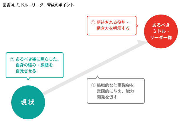 図表4 ミドル・リーダー育成のポイント