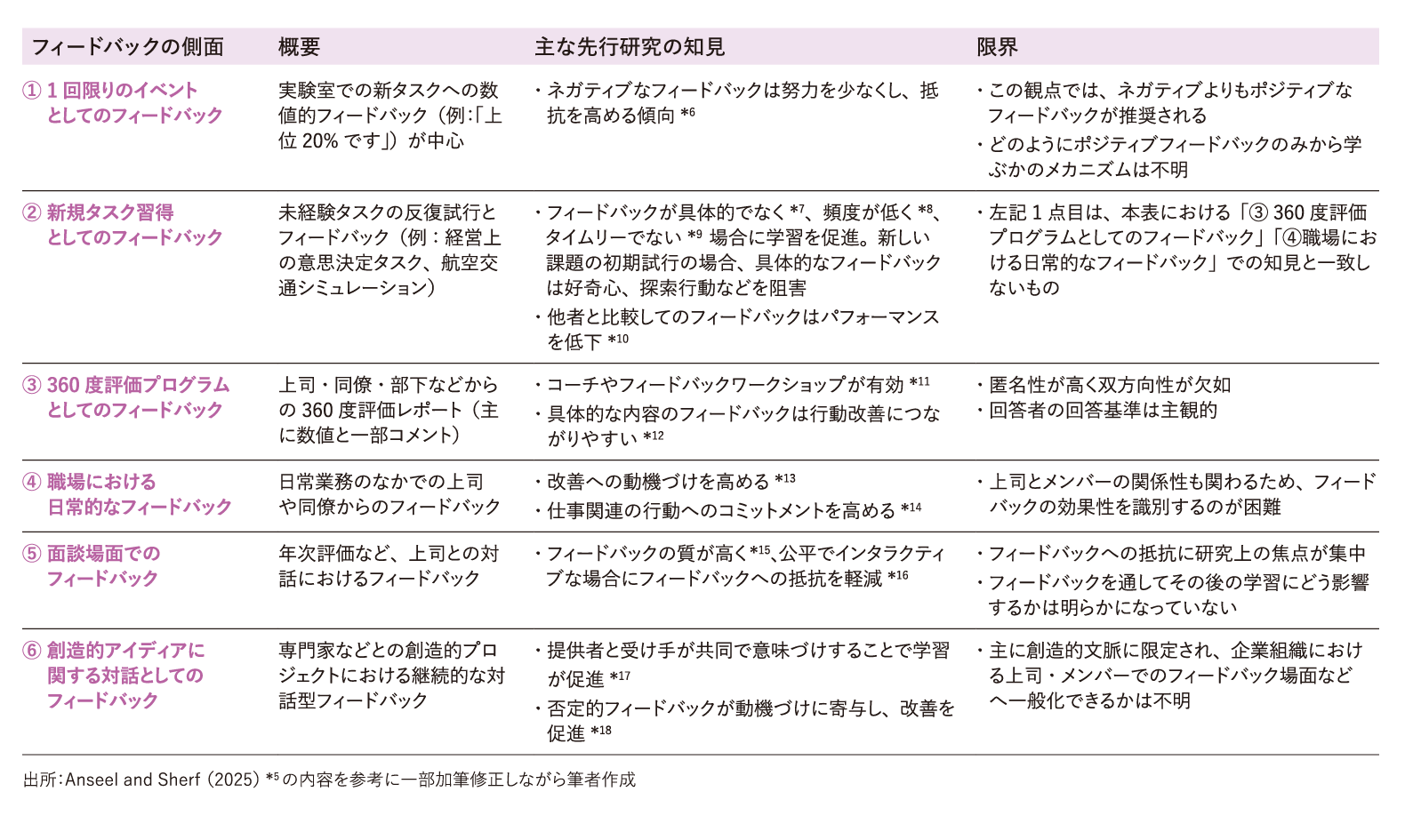 6つのfaces of feedback（フィードバックの6つの側面）