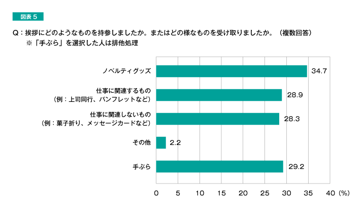 図表5 Q:青札にどのようなものを持参しましたか。またはどの様なものを受け取りましたか。（複数回答）