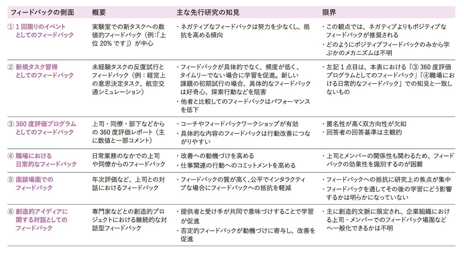 フィードバックの6つの側面