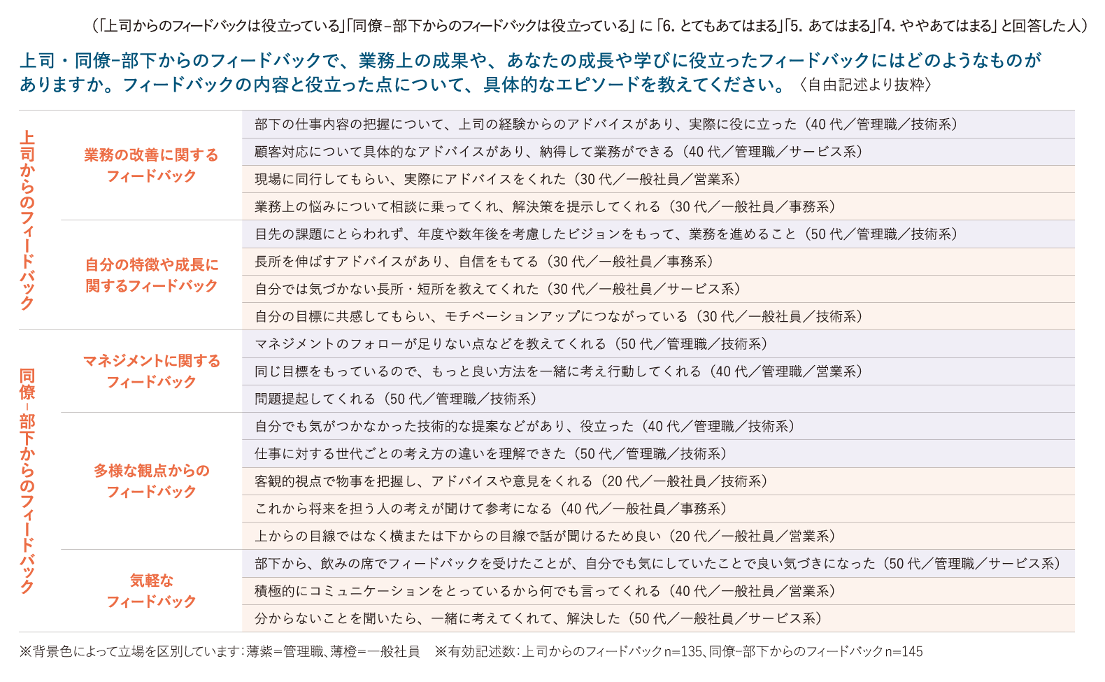 役に立ったと思うフィードバックの内容や理由