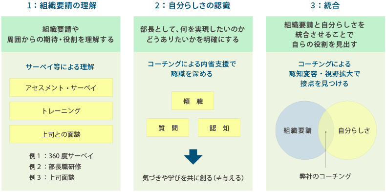 ＜図表7＞部長職前期：自らの役割を設定するためのコーチング支援策