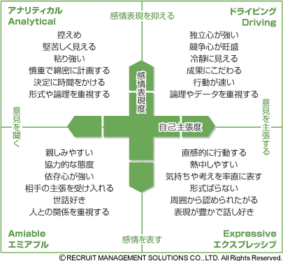 ４つのタイプを見極めよ。 －ソーシャルスタイル理論の概要