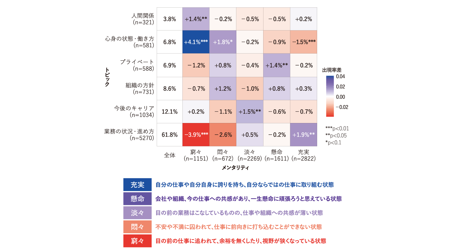 心理状態別トピック傾向（出現率差%＋z検定有意判定）