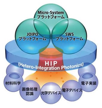 図表02　リコーの技術コンセプト　【HIP（Hetero-Integration Photonics）】