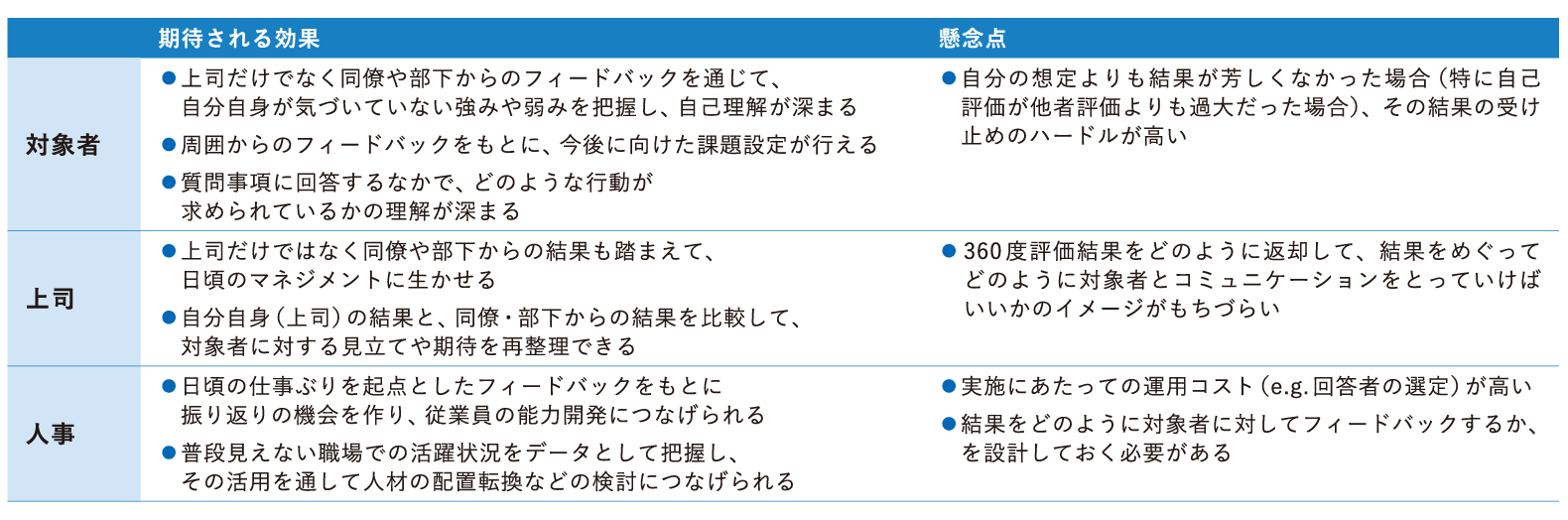 360度評価の期待される効果と懸念点