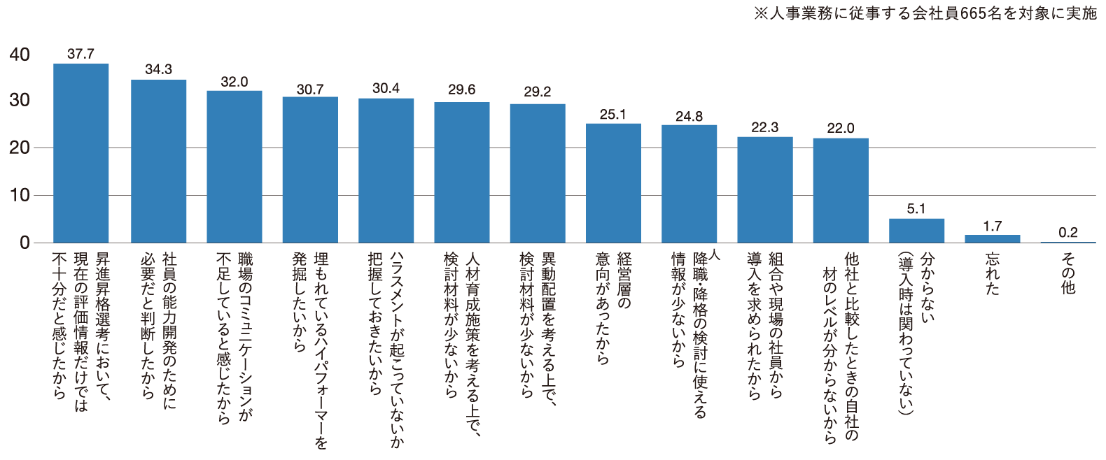 360度評価を導入したきっかけ・理由〈複数回答／%〉