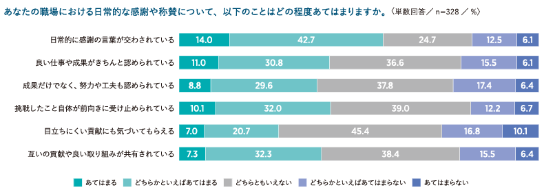 職場における感謝・称賛の状況